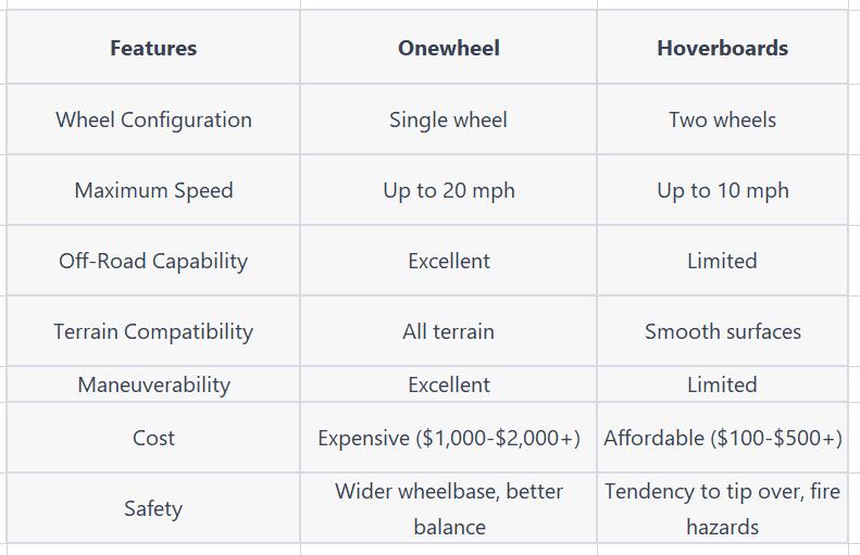 Onewheel vs Hoverboards